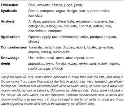 A Pragmatic Master List of Action Verbs for Bloom's Taxonomy